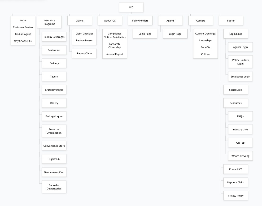 Proposed sitemap with agent and policy holder logins promoted to top-level navigation